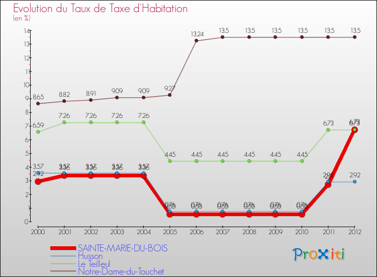 Evolution du taux de la taxe d'habitation pour SAINTE-MARIE-DU-BOIS et les communes proches Comparaison des taux de la taxe d'habitation pour SAINTE-MARIE-DU-BOIS et les communes voisines