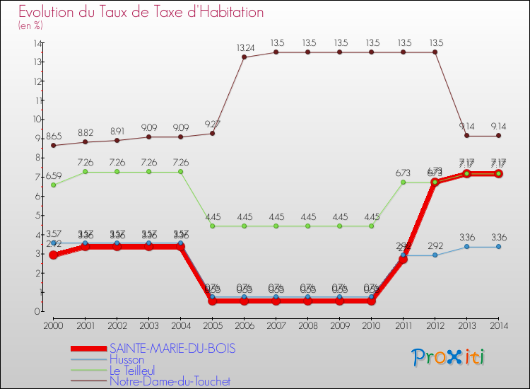 Evolution du taux de la taxe d'habitation pour SAINTE-MARIE-DU-BOIS et les communes proches de 2000 à 2014 Comparaison des taux de la taxe d'habitation pour SAINTE-MARIE-DU-BOIS et les communes voisines de 2000 à 2014