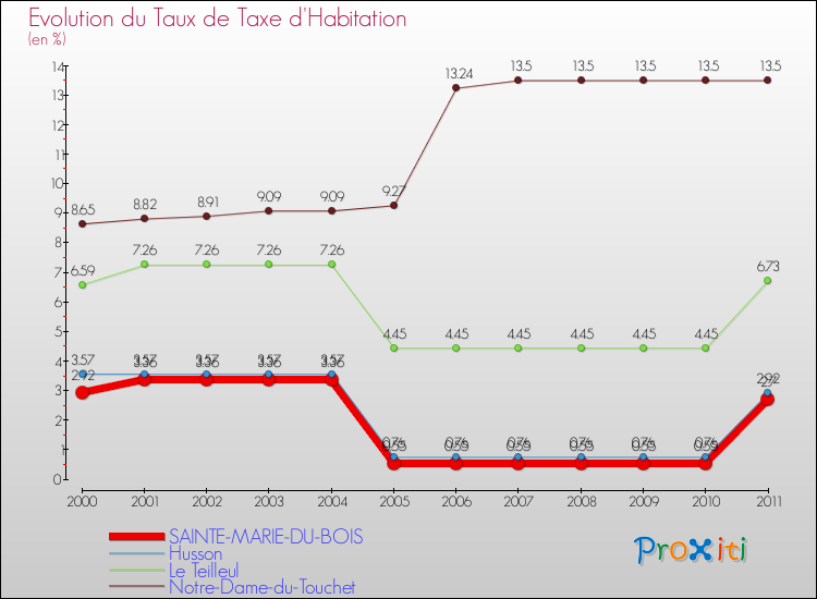 Evolution du taux de la taxe d'habitation pour SAINTE-MARIE-DU-BOIS et les communes proches Comparaison des taux de la taxe d'habitation pour SAINTE-MARIE-DU-BOIS et les communes voisines