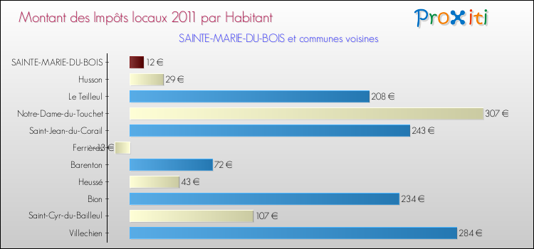 Montant des impôts locaux par Habitant pour SAINTE-MARIE-DU-BOIS et les communes proches Comparaison des impôts locaux par habitant pour SAINTE-MARIE-DU-BOIS et les communes voisines