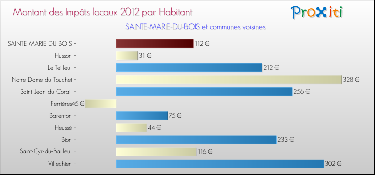 Montant des impôts locaux par Habitant pour SAINTE-MARIE-DU-BOIS et les communes proches Comparaison des impôts locaux par habitant pour SAINTE-MARIE-DU-BOIS et les communes voisines
