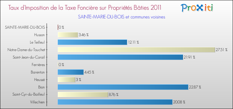 Taux d'imposition de la taxe foncière sur le bati 2011 pour SAINTE-MARIE-DU-BOIS et les communes proches Comparaison des taux d'imposition de la taxe foncière sur le bati 2011 pour SAINTE-MARIE-DU-BOIS et les communes voisines