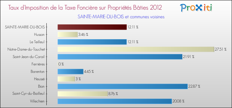 Taux d'imposition de la taxe foncière sur le bati 2012 pour SAINTE-MARIE-DU-BOIS et les communes proches Comparaison des taux d'imposition de la taxe foncière sur le bati 2012 pour SAINTE-MARIE-DU-BOIS et les communes voisines