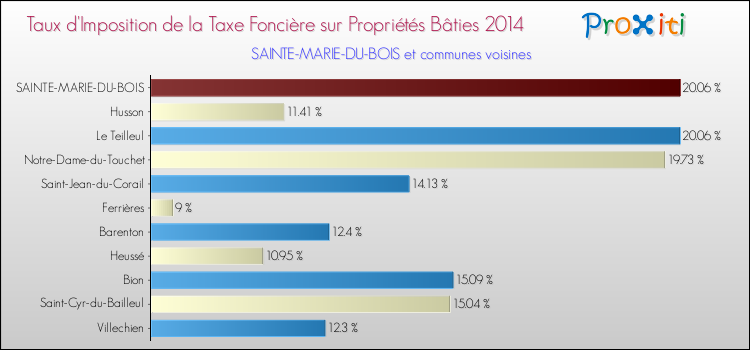 Taux d'imposition de la taxe foncière sur le bati 2014 pour SAINTE-MARIE-DU-BOIS et les communes proches Comparaison des taux d'imposition de la taxe foncière sur le bati 2014 pour SAINTE-MARIE-DU-BOIS et les communes voisines