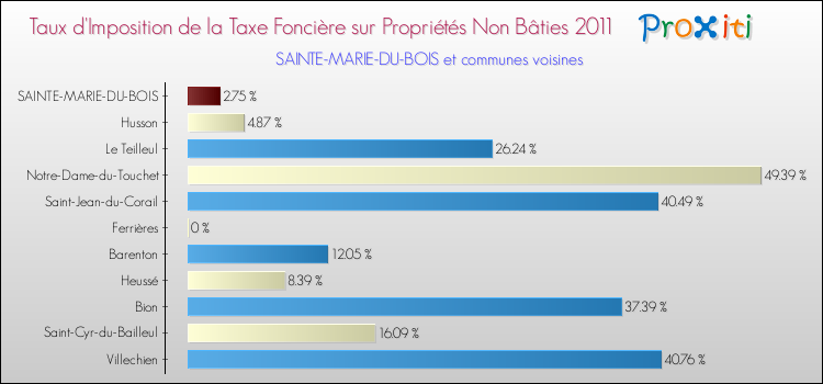 Taux d'imposition de la taxe foncière sur les immeubles et terrains non batis 2011 pour SAINTE-MARIE-DU-BOIS et les communes proches Comparaison des taux d'imposition de la taxe foncière sur les immeubles et terrains non batis 2011 pour SAINTE-MARIE-DU-BOIS et les communes voisines