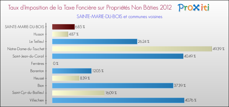 Taux d'imposition de la taxe foncière sur les immeubles et terrains non batis 2012 pour SAINTE-MARIE-DU-BOIS et les communes proches Comparaison des taux d'imposition de la taxe foncière sur les immeubles et terrains non batis 2012 pour SAINTE-MARIE-DU-BOIS et les communes voisines