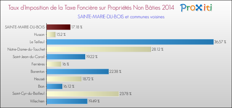 Taux d'imposition de la taxe foncière sur les immeubles et terrains non batis 2014 pour SAINTE-MARIE-DU-BOIS et les communes proches Comparaison des taux d'imposition de la taxe foncière sur les immeubles et terrains non batis 2014 pour SAINTE-MARIE-DU-BOIS et les communes voisines