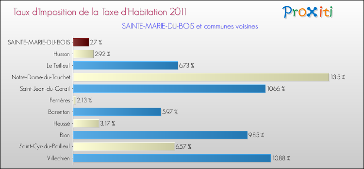 Taux d'imposition de la taxe d'habitation 2011 pour SAINTE-MARIE-DU-BOIS et les communes proches Comparaison des taux d'imposition de la taxe d'habitation 2011 pour SAINTE-MARIE-DU-BOIS et les communes voisines