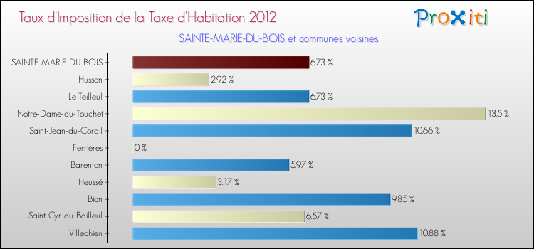 Taux d'imposition de la taxe d'habitation 2012 pour SAINTE-MARIE-DU-BOIS et les communes proches Comparaison des taux d'imposition de la taxe d'habitation 2012 pour SAINTE-MARIE-DU-BOIS et les communes voisines