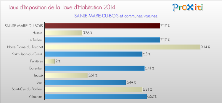 Taux d'imposition de la taxe d'habitation 2014 pour SAINTE-MARIE-DU-BOIS et les communes proches Comparaison des taux d'imposition de la taxe d'habitation 2014 pour SAINTE-MARIE-DU-BOIS et les communes voisines