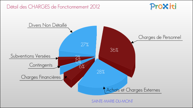 Décomposition des Charges de Fonctionnement 2012 de la commune de SAINTE-MARIE-DU-MONT Charges de Fonctionnement 2012 pour la commune de SAINTE-MARIE-DU-MONT