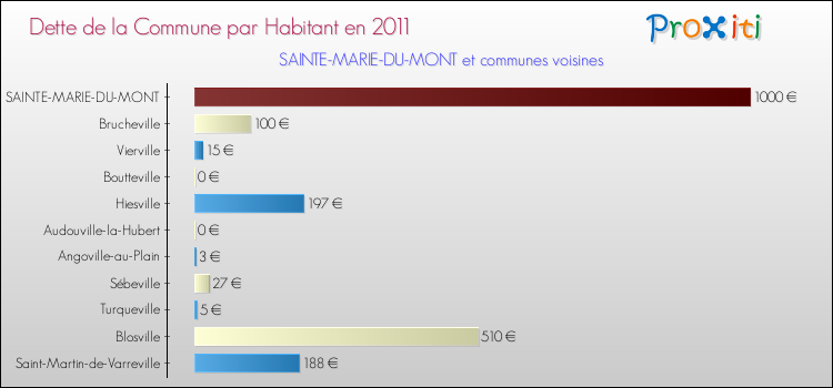 Dette par habitant de la commune en 2011 pour SAINTE-MARIE-DU-MONT et les communes proches Comparaison de la dette par habitant de la commune en 2011 pour SAINTE-MARIE-DU-MONT et les communes voisines