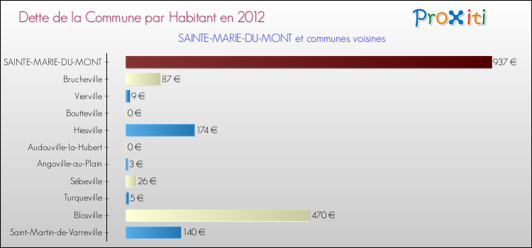 Dette par habitant de la commune en 2012 pour SAINTE-MARIE-DU-MONT et les communes proches Comparaison de la dette par habitant de la commune en 2012 pour SAINTE-MARIE-DU-MONT et les communes voisines