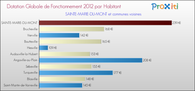 Montant des dotations globales de fonctionnement DGF par Habitant pour SAINTE-MARIE-DU-MONT et les communes proches Comparaison des des dotations globales de fonctionnement DGF par habitant pour SAINTE-MARIE-DU-MONT et les communes voisines