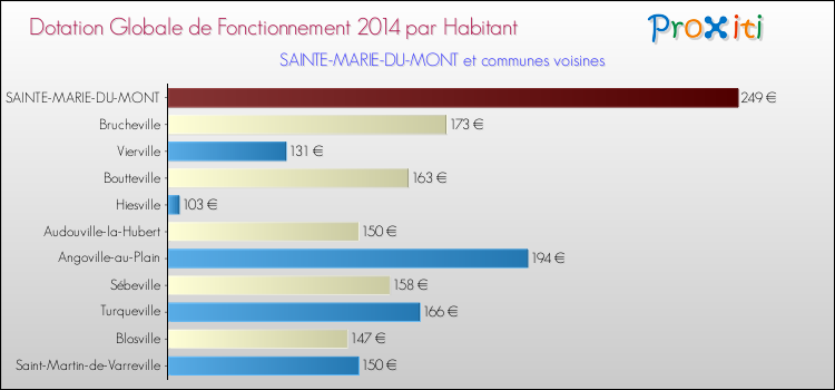 Montant des dotations globales de fonctionnement DGF par Habitant pour SAINTE-MARIE-DU-MONT et les communes proches en 2014. Comparaison des des dotations globales de fonctionnement DGF par habitant pour SAINTE-MARIE-DU-MONT et les communes voisines en 2014.