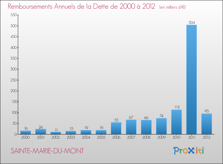 Evolution de l'annuité de la dette pour la commune de SAINTE-MARIE-DU-MONT de 2000 à 2012 Annuités de la dette pour SAINTE-MARIE-DU-MONT de 2000 à 2012