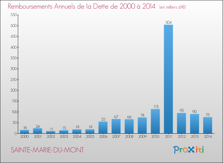 Evolution de l'annuité de la dette pour la commune de SAINTE-MARIE-DU-MONT de 2000 à 2014 Annuités de la dette pour SAINTE-MARIE-DU-MONT de 2000 à 2014