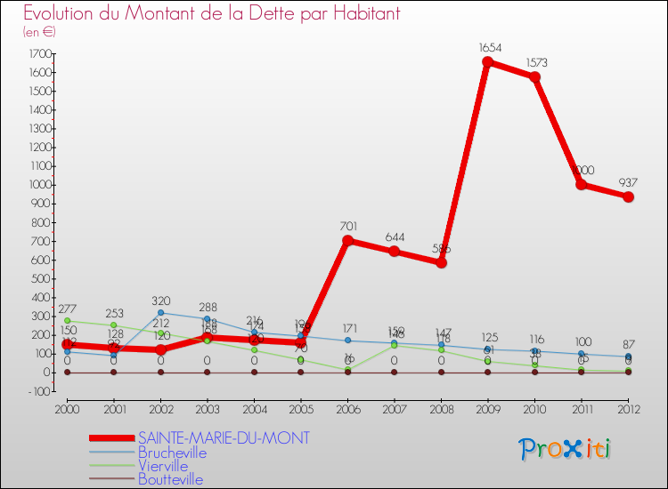 Evolution de la dette par habitant pour la commune de SAINTE-MARIE-DU-MONT et les communes proches de 2000 à 2012 Comparaison de la dette par habitant pour SAINTE-MARIE-DU-MONT et les communes voisines de 2000 à 2012
