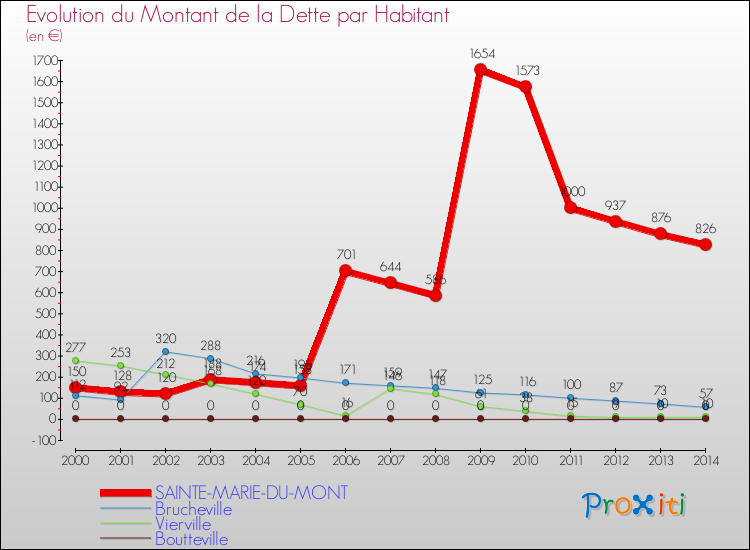 Evolution de la dette par habitant pour la commune de SAINTE-MARIE-DU-MONT et les communes proches de 2000 à 2014 Comparaison de la dette par habitant pour SAINTE-MARIE-DU-MONT et les communes voisines de 2000 à 2014