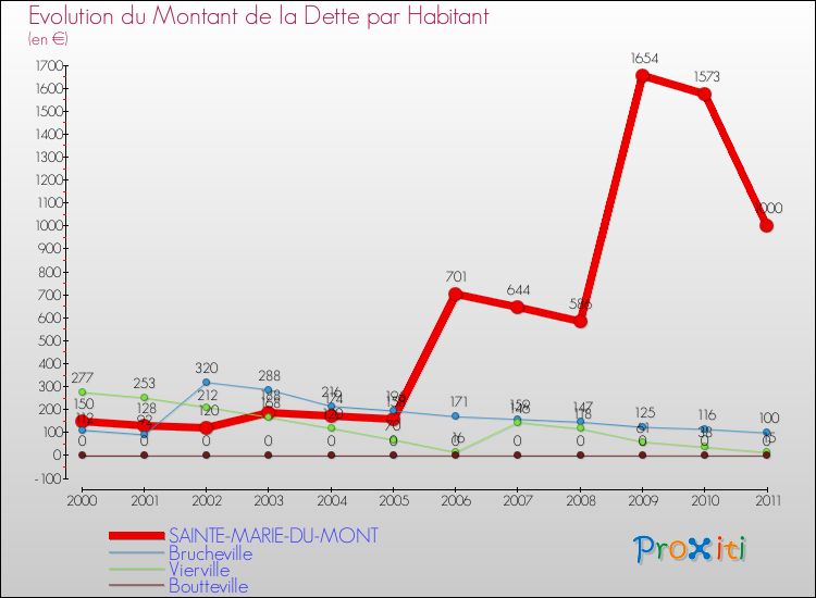 Evolution de la dette par habitant pour la commune de SAINTE-MARIE-DU-MONT et les communes proches Comparaison de la dette par habitant pour SAINTE-MARIE-DU-MONT et les communes voisines