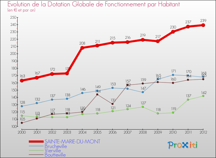 Evolution et montant de la dotation globale de fonctionnement par Habitant pour SAINTE-MARIE-DU-MONT et les communes proches Comparaison des dotations globales de fonctionnement par habitant pour SAINTE-MARIE-DU-MONT et les communes voisines