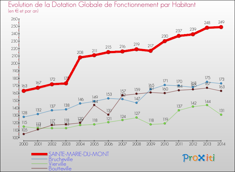 Evolution et montant de la dotation globale de fonctionnement par Habitant pour SAINTE-MARIE-DU-MONT et les communes proches de 2000 à 2014. Comparaison des dotations globales de fonctionnement par habitant pour SAINTE-MARIE-DU-MONT et les communes voisines de 2000 à 2014.