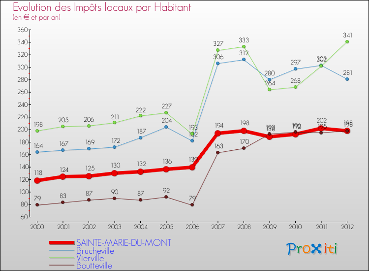 Evolution et montant des impôts locaux par Habitant pour SAINTE-MARIE-DU-MONT et les communes proches Comparaison des impôts locaux par habitant pour SAINTE-MARIE-DU-MONT et les communes voisines