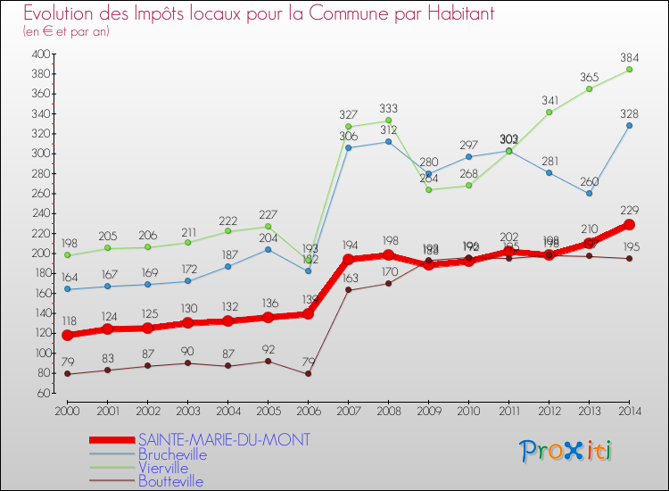 Evolution et montant des impôts locaux par Habitant pour SAINTE-MARIE-DU-MONT et les communes proches de 2000 à 2014 Comparaison des impôts locaux par habitant pour SAINTE-MARIE-DU-MONT et les communes voisines de 2000 à 2014