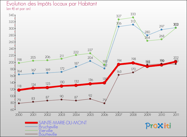 Evolution et montant des impôts locaux par Habitant pour SAINTE-MARIE-DU-MONT et les communes proches Comparaison des impôts locaux par habitant pour SAINTE-MARIE-DU-MONT et les communes voisines
