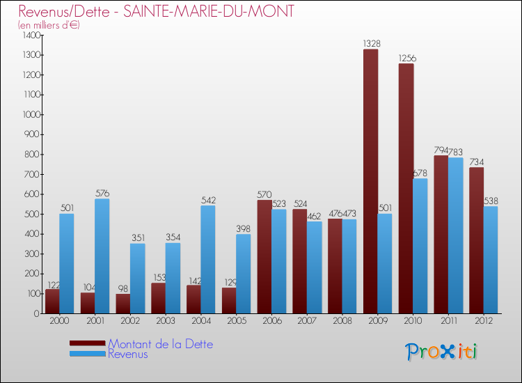 Evolution comparée de la dette et des revenus pour la commune de SAINTE-MARIE-DU-MONT de 2000 à 2012 Comparaison de la dette et des revenus pour SAINTE-MARIE-DU-MONT de 2000 à 2012