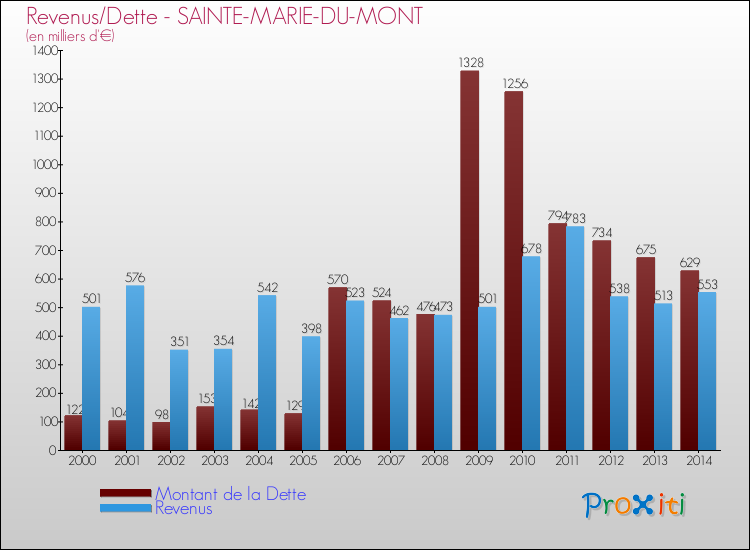 Evolution comparée de la dette et des revenus pour la commune de SAINTE-MARIE-DU-MONT de 2000 à 2014 Comparaison de la dette et des revenus pour SAINTE-MARIE-DU-MONT de 2000 à 2014