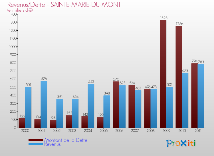 Evolution comparée de la dette et des revenus pour la commune de SAINTE-MARIE-DU-MONT de 2000 à 2011 Comparaison de la dette et des revenus pour SAINTE-MARIE-DU-MONT de 2000 à 2011