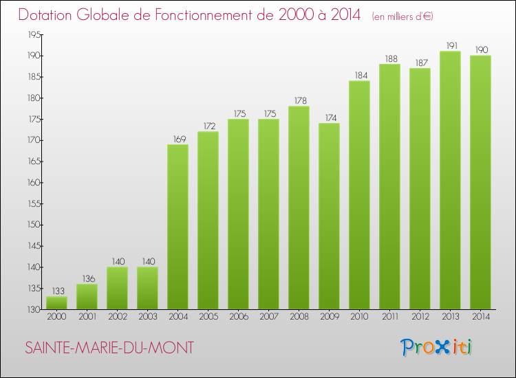 Evolution du montant de la Dotation Globale de Fonctionnement pour la commune de SAINTE-MARIE-DU-MONT de 2000 à 2014 Evolution du montant de la Dotation Globale de Fonctionnement pour SAINTE-MARIE-DU-MONT de 2000 à 2014