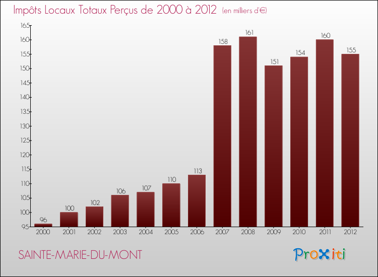 Evolution des Impôts Locaux pour la commune de SAINTE-MARIE-DU-MONT de 2000 à 2012 Evolution des Impôts Locaux pour SAINTE-MARIE-DU-MONT de 2000 à 2012