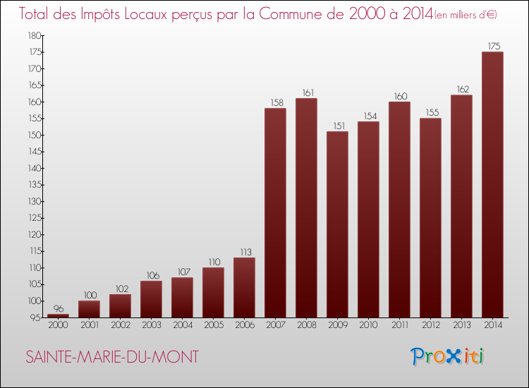 Evolution des Impôts Locaux pour la commune de SAINTE-MARIE-DU-MONT de 2000 à 2014 Evolution des Impôts Locaux pour SAINTE-MARIE-DU-MONT de 2000 à 2014