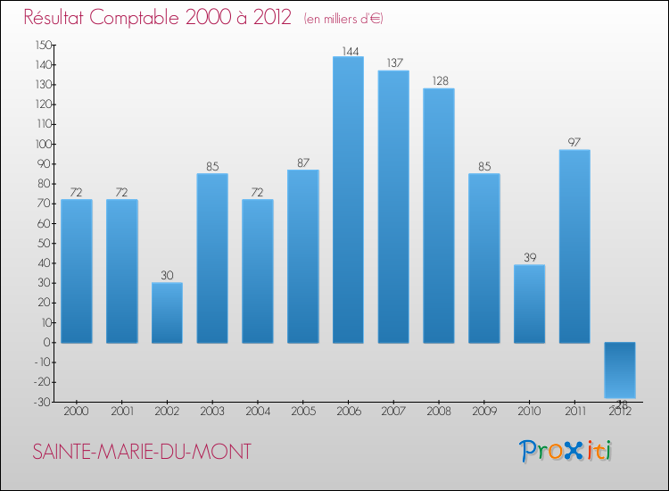 Evolution du résultat comptable pour la commune de SAINTE-MARIE-DU-MONT de 2000 à 2012 Evolution du résultat comptable pour SAINTE-MARIE-DU-MONT de 2000 à 2012