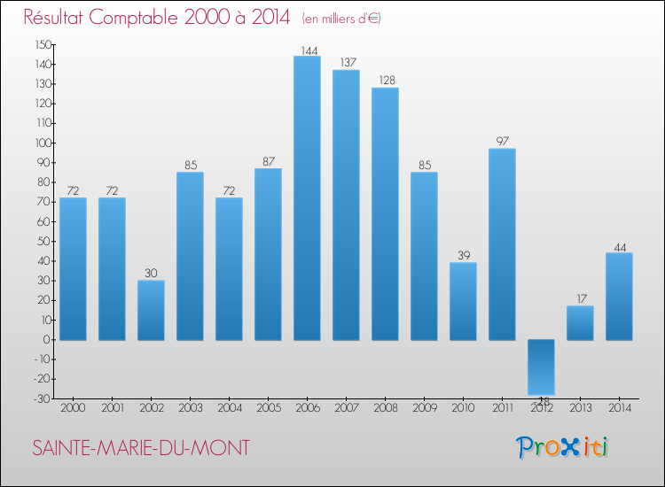 Evolution du résultat comptable pour la commune de SAINTE-MARIE-DU-MONT de 2000 à 2014 Evolution du résultat comptable pour SAINTE-MARIE-DU-MONT de 2000 à 2014