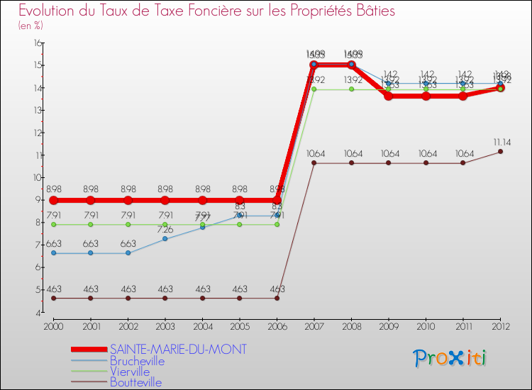 Evolution du taux de la taxe foncière sur le bati pour SAINTE-MARIE-DU-MONT et les communes proches de 2000 à 2012 Comparaison des taux de taxe foncière sur le bati pour SAINTE-MARIE-DU-MONT et les communes voisines de 2000 à 2012