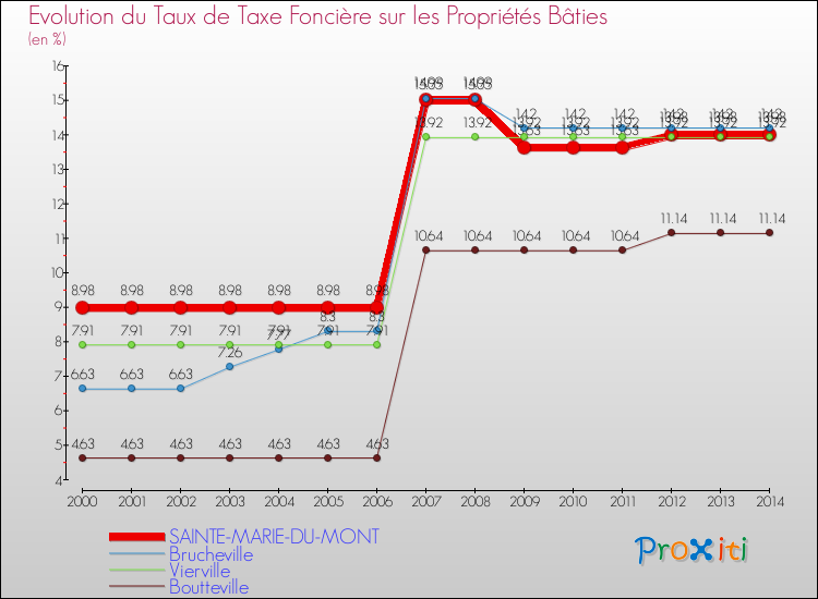 Evolution du taux de la taxe foncière sur le bati pour SAINTE-MARIE-DU-MONT et les communes proches de 2000 à 2014 Comparaison des taux de taxe foncière sur le bati pour SAINTE-MARIE-DU-MONT et les communes voisines de 2000 à 2014