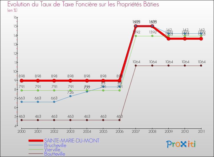 Evolution du taux de la taxe foncière sur le bati pour SAINTE-MARIE-DU-MONT et les communes proches Comparaison des taux de taxe foncière sur le bati pour SAINTE-MARIE-DU-MONT et les communes voisines