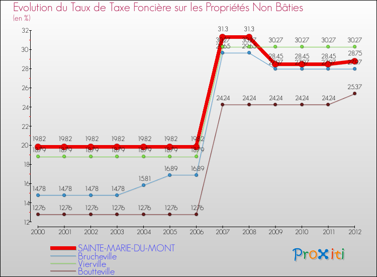 Evolution du taux de la taxe foncière sur les immeubles et terrains non batis pour SAINTE-MARIE-DU-MONT et les communes proches de 2000 à 2012 Comparaison des taux de la taxe foncière sur les immeubles et terrains non batis pour SAINTE-MARIE-DU-MONT et les communes voisines de 2000 à 2012