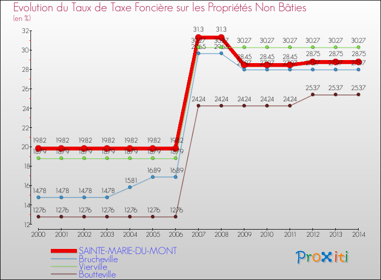 Evolution du taux de la taxe foncière sur les immeubles et terrains non batis pour SAINTE-MARIE-DU-MONT et les communes proches de 2000 à 2014 Comparaison des taux de la taxe foncière sur les immeubles et terrains non batis pour SAINTE-MARIE-DU-MONT et les communes voisines de 2000 à 2014