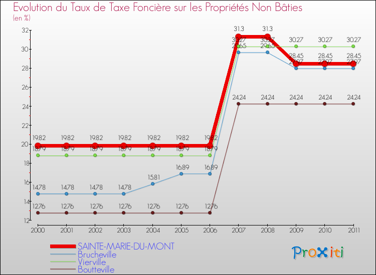 Evolution du taux de la taxe foncière sur les immeubles et terrains non batis pour SAINTE-MARIE-DU-MONT et les communes proches Comparaison des taux de la taxe foncière sur les immeubles et terrains non batis pour SAINTE-MARIE-DU-MONT et les communes voisines