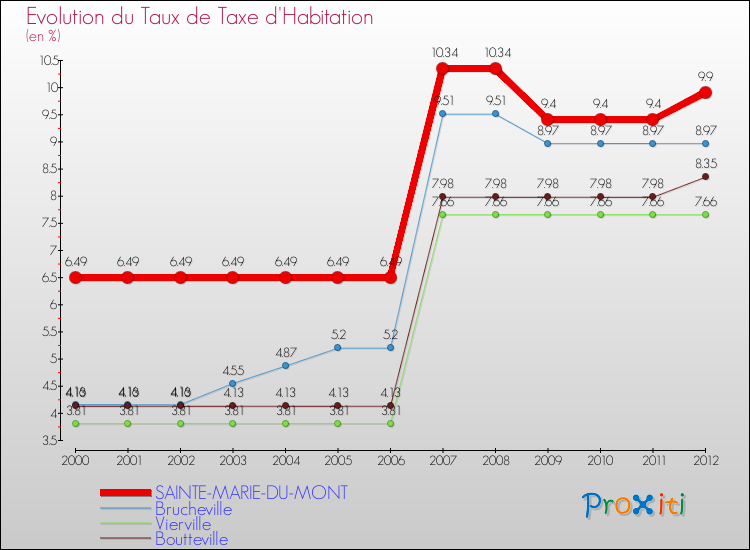 Evolution du taux de la taxe d'habitation pour SAINTE-MARIE-DU-MONT et les communes proches Comparaison des taux de la taxe d'habitation pour SAINTE-MARIE-DU-MONT et les communes voisines