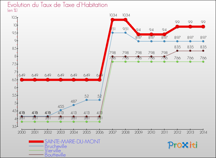 Evolution du taux de la taxe d'habitation pour SAINTE-MARIE-DU-MONT et les communes proches de 2000 à 2014 Comparaison des taux de la taxe d'habitation pour SAINTE-MARIE-DU-MONT et les communes voisines de 2000 à 2014