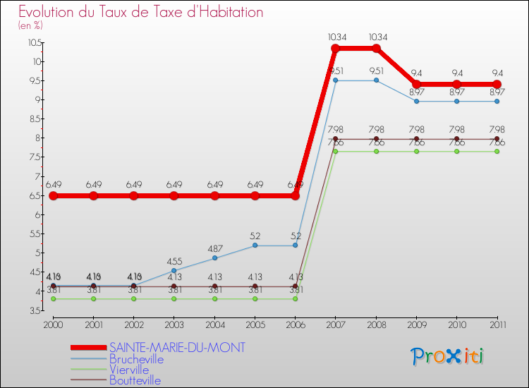 Evolution du taux de la taxe d'habitation pour SAINTE-MARIE-DU-MONT et les communes proches Comparaison des taux de la taxe d'habitation pour SAINTE-MARIE-DU-MONT et les communes voisines