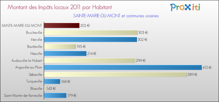 Montant des impôts locaux par Habitant pour SAINTE-MARIE-DU-MONT et les communes proches Comparaison des impôts locaux par habitant pour SAINTE-MARIE-DU-MONT et les communes voisines