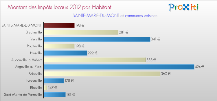 Montant des impôts locaux par Habitant pour SAINTE-MARIE-DU-MONT et les communes proches Comparaison des impôts locaux par habitant pour SAINTE-MARIE-DU-MONT et les communes voisines