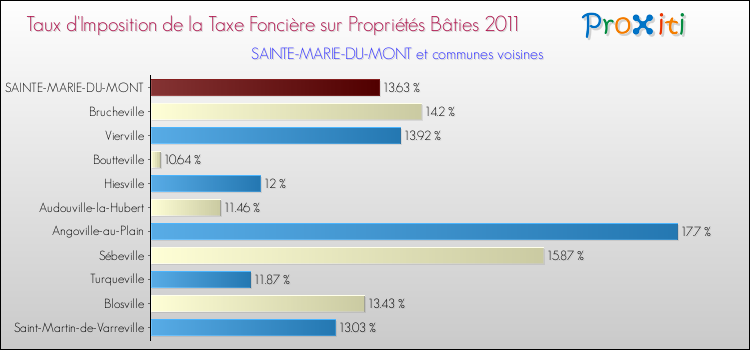 Taux d'imposition de la taxe foncière sur le bati 2011 pour SAINTE-MARIE-DU-MONT et les communes proches Comparaison des taux d'imposition de la taxe foncière sur le bati 2011 pour SAINTE-MARIE-DU-MONT et les communes voisines