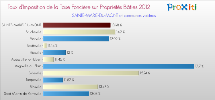 Taux d'imposition de la taxe foncière sur le bati 2012 pour SAINTE-MARIE-DU-MONT et les communes proches Comparaison des taux d'imposition de la taxe foncière sur le bati 2012 pour SAINTE-MARIE-DU-MONT et les communes voisines